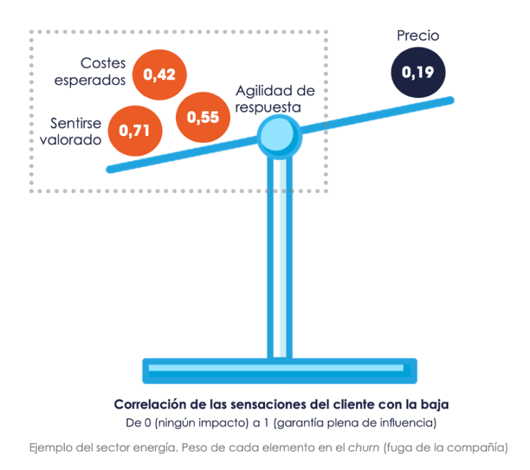 Modelos Predictivos: Qué Son Y Como Aplicarlos Al CX Y EX