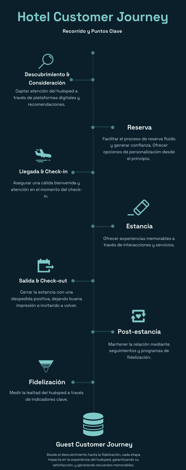 customer journey map de un hotel